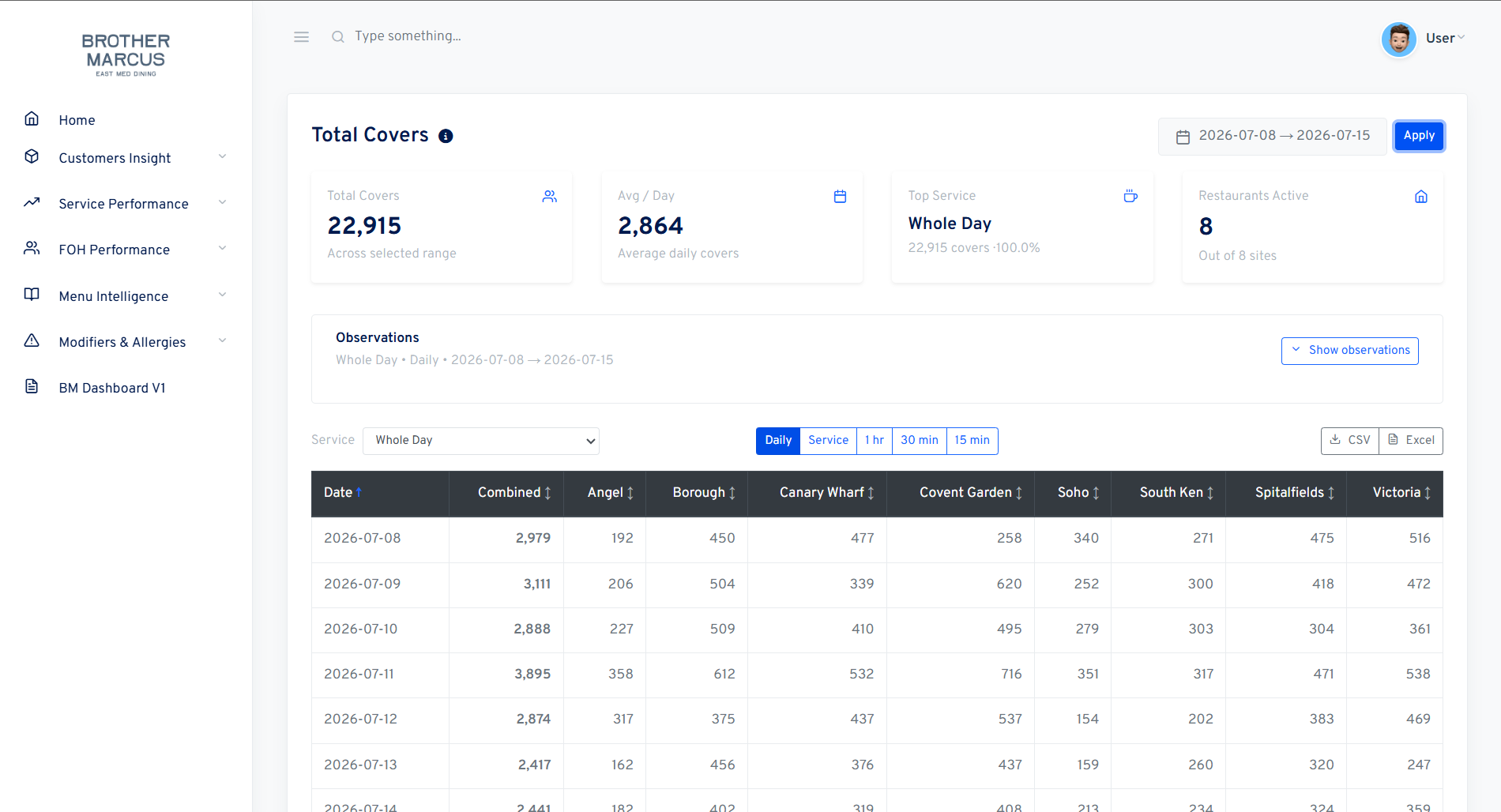 Brother Marcus dashboard showing total covers across restaurant locations